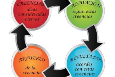 como las creencias limitantes afectan la adaptacion