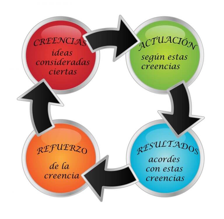 como las creencias limitantes afectan la adaptacion