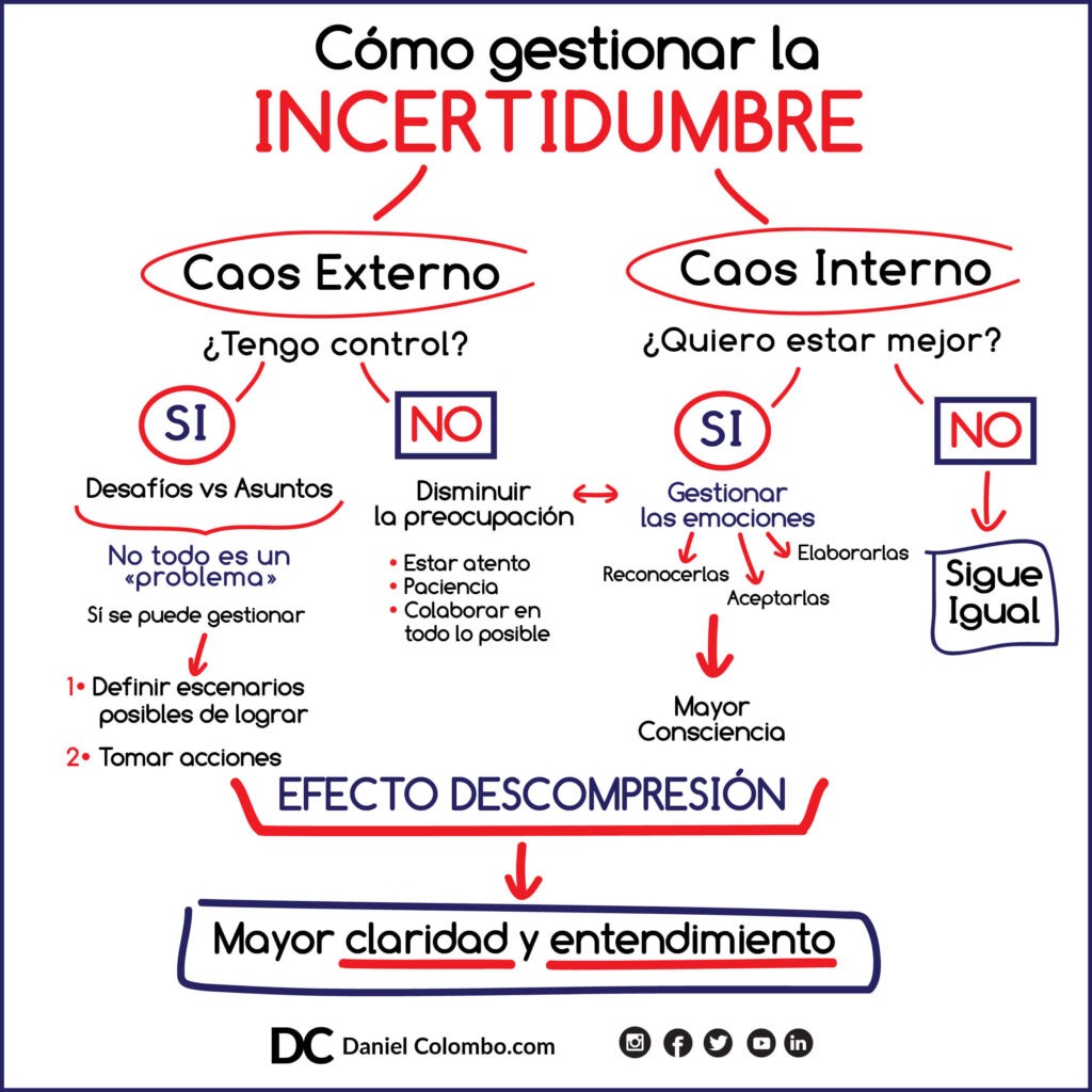 como lidiar con la incertidumbre en un mundo cambiante