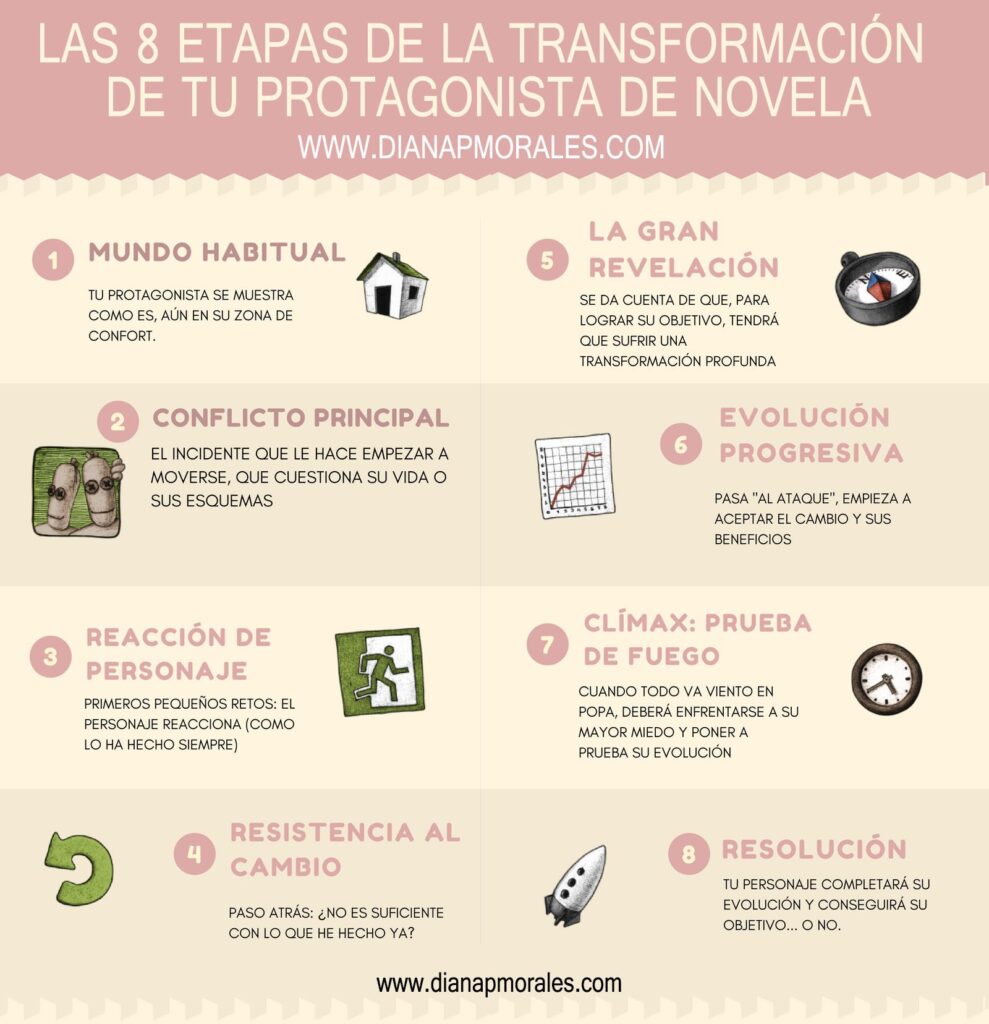 como los dialogos muestran la evolucion de un personaje