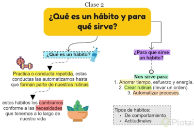 como los habitos diarios afectan nuestro futuro
