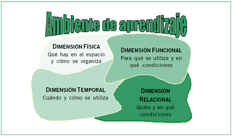 como manejar ambientes influyentes para el crecimiento