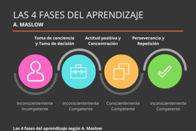 como se desarrollan las habilidades de aprendizaje