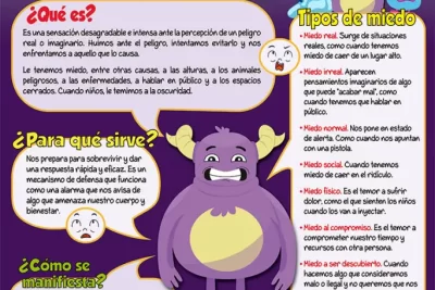 como se manifiestan los miedos en el desarrollo personal