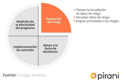 como se puede evaluar el riesgo en las decisiones