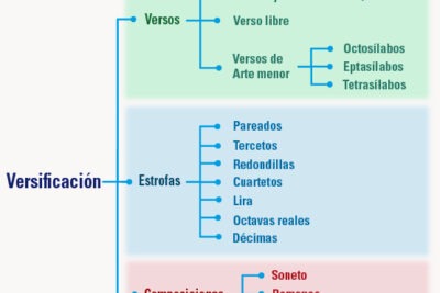 como se pueden combinar varios generos en la poesia