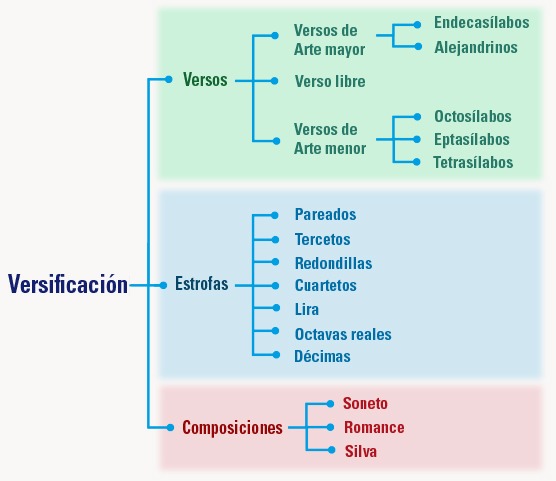 como se pueden combinar varios generos en la poesia