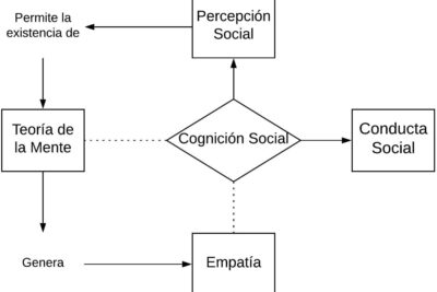como se relaciona la cognicion con la identidad