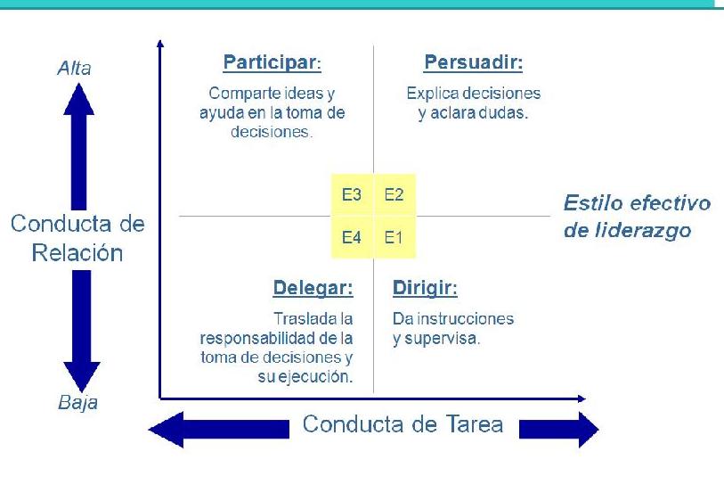 como se relaciona la conducta con el liderazgo