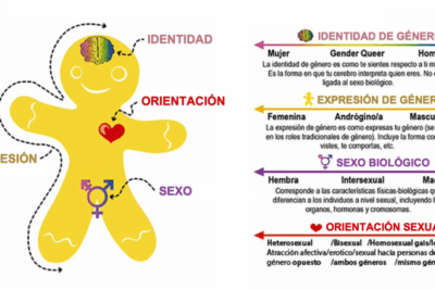 como se relaciona la identidad de genero y la conducta