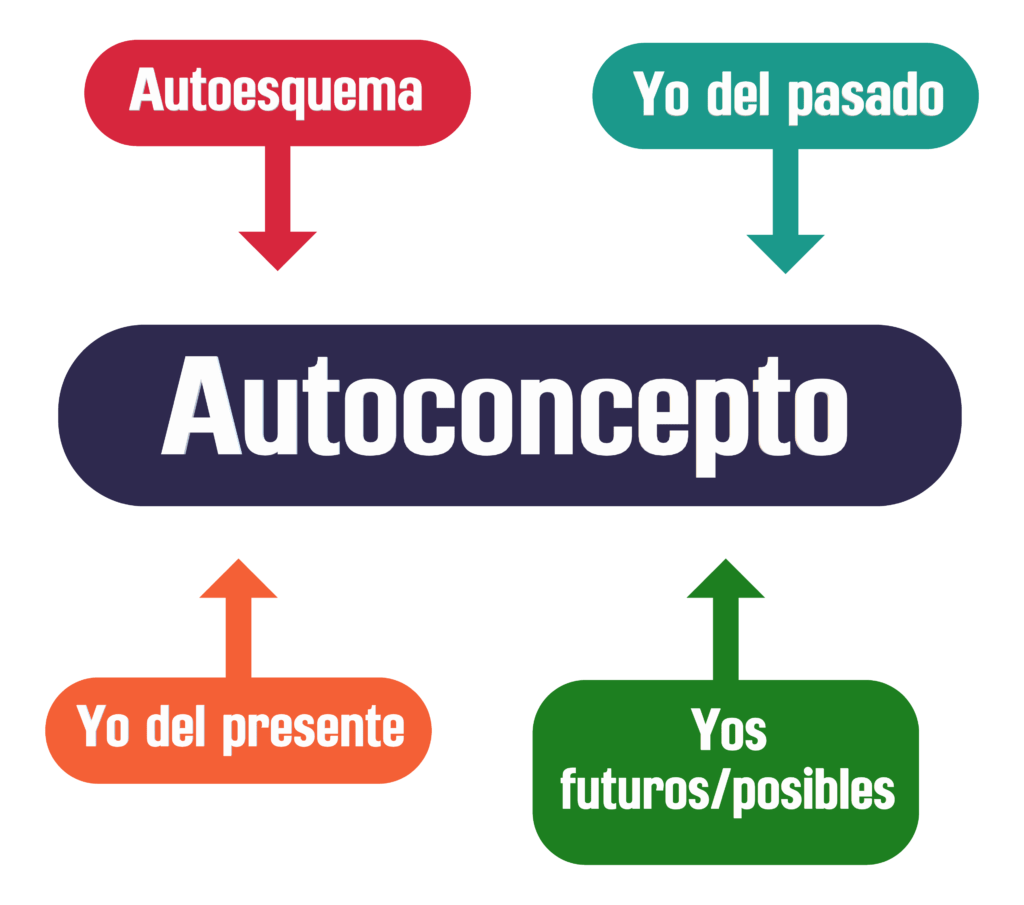 como se relaciona la percepcion y el autoconcepto