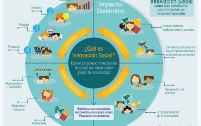 como se relacionan la conducta y la innovacion social