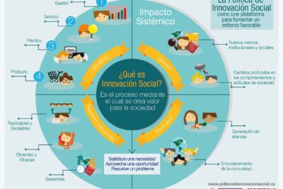como se relacionan la conducta y la innovacion social