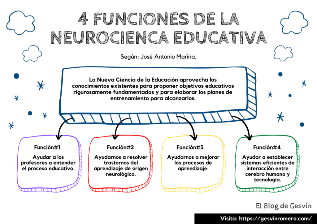 como se utiliza la neurociencia en la educacion