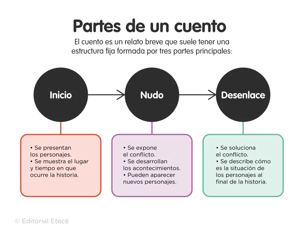 como usar el ritmo en el desarrollo de cuentos cortos