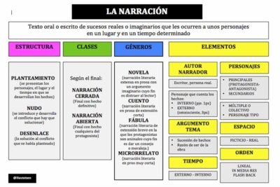 como utilizar el desorden en la estructura narrativa