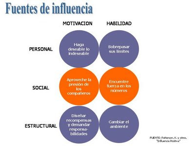 como utilizar la influencia en el contexto comunitario