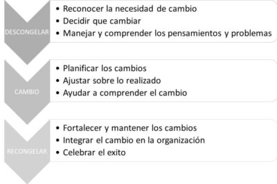 como utilizar la influencia para promover el cambio