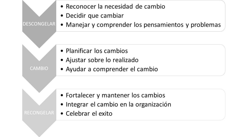 como utilizar la influencia para promover el cambio