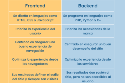 comparativa de personalidades en desarrollo front end vs back end