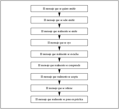 comunicacion integral definicion importancia y elementos clave
