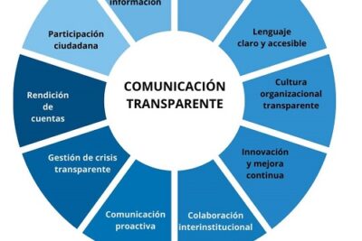 comunicacion orientada a soluciones impacto y concepto explorado