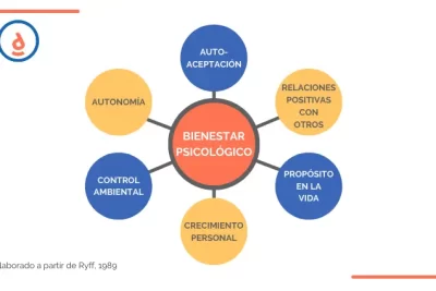 conducta y bienestar psicologico cual es su relacion