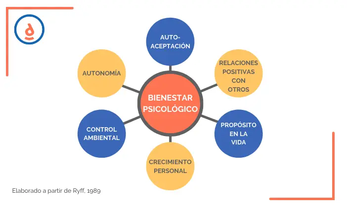 conducta y bienestar psicologico cual es su relacion