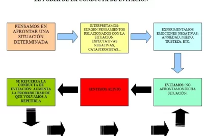 conductas de evitacion impacto en nuestro comportamiento diario