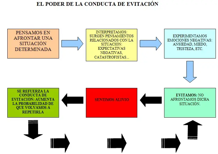conductas de evitacion impacto en nuestro comportamiento diario