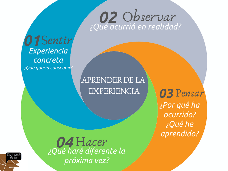 conexion entre aprendizaje e identidad personal en la vida
