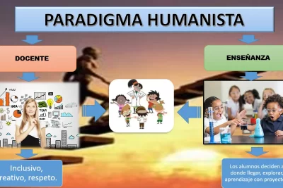 conexion entre humanismo y aprendizaje en la educacion