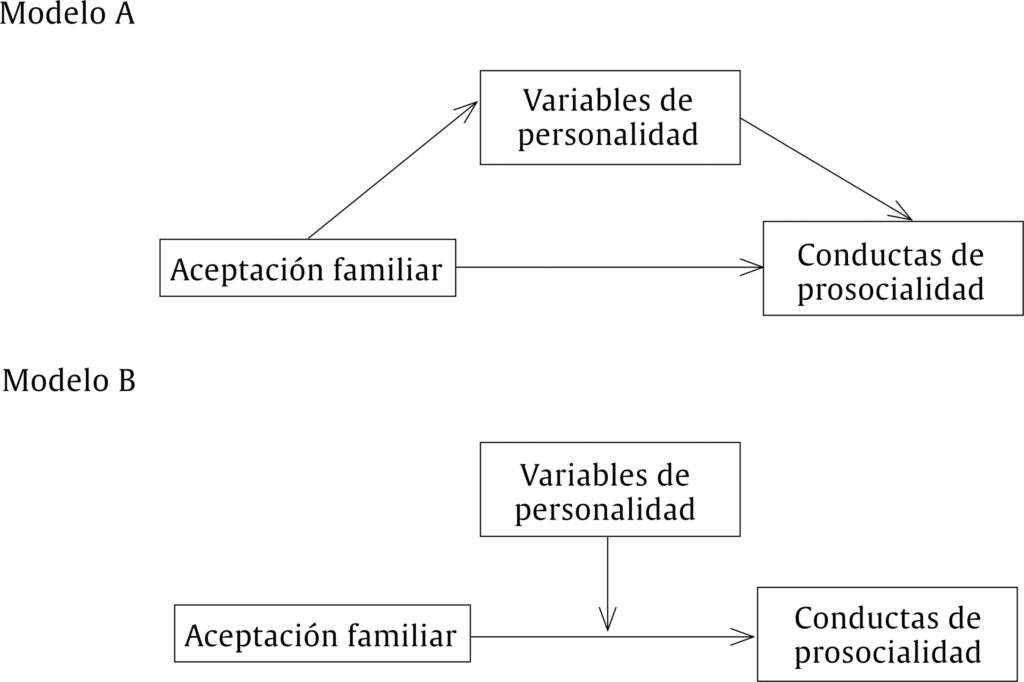 conexion entre influencia y comportamiento pro social