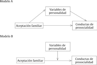 conexion entre influencia y comportamiento pro social
