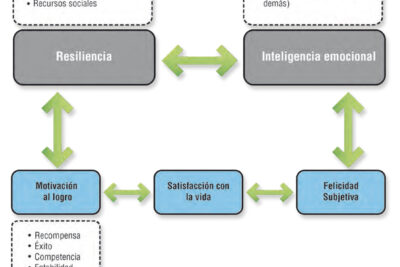 conexiones entre aprendizaje y resiliencia personal y social