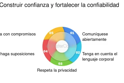 confiabilidad y su impacto en las relaciones personales