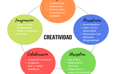 creatividad aplicada en diversas disciplinas y contextos