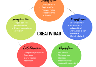 creatividad aplicada en diversas disciplinas y contextos