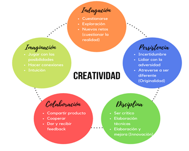 creatividad aplicada en diversas disciplinas y