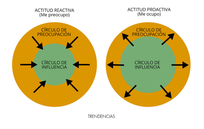 cultivar y expandir circulos de influencia en tu dia a dia