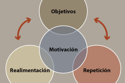 definicion y aplicacion eficaz de la practica deliberada