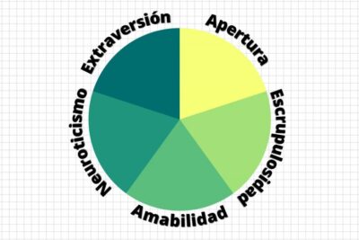 dentro del espectro donde se encuentra tu personalidad
