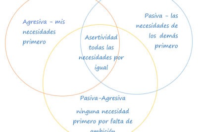 desarrollo de la asertividad y su vinculo con la personalidad