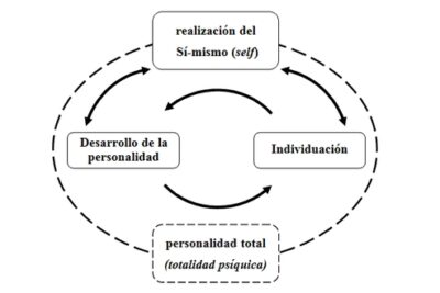 desarrollo de la personalidad un proceso consciente