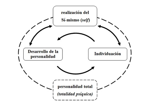 desarrollo de la personalidad un proceso consciente