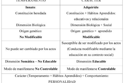 diferencias clave entre personalidad y caracter que los distingue