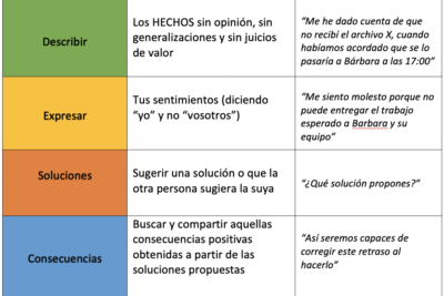 diferencias entre desacuerdo y conflicto definiciones y ejemplos