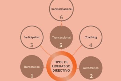 diferencias entre liderazgo directivo y participativo en gestion