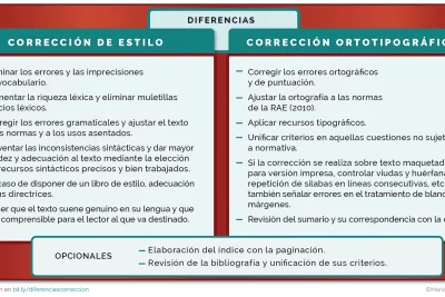 diferencias entre revision y correccion de pruebas en publicaciones