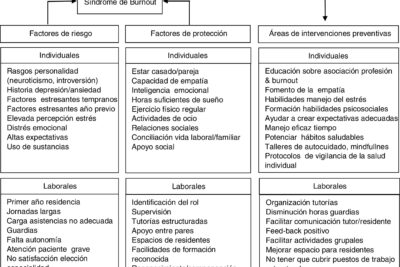 efectos del burnout en la empatia de profesionales de salud
